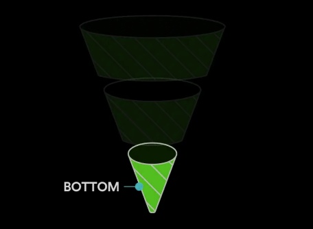 Bottom Funnel (BOFU)